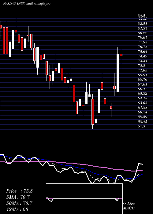  Daily chart InhibrxInc