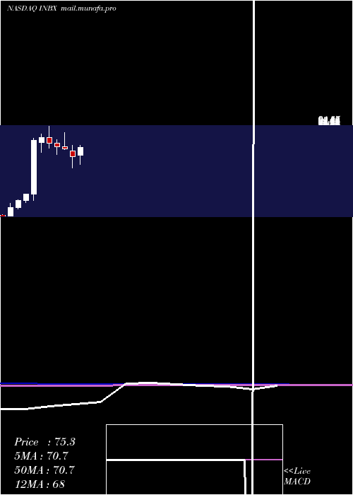  monthly chart InhibrxInc