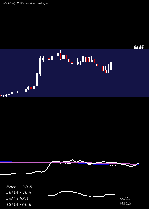  weekly chart InhibrxInc