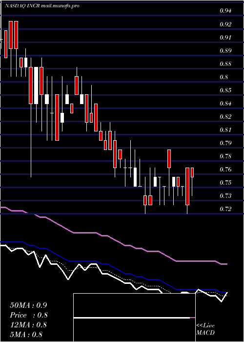  Daily chart IncResearch