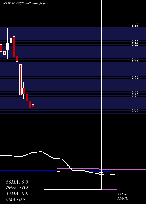  monthly chart IncResearch
