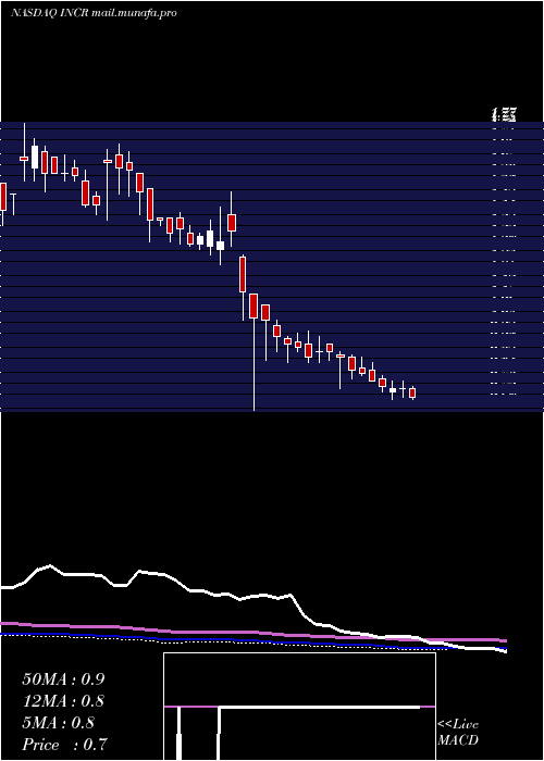  weekly chart IncResearch