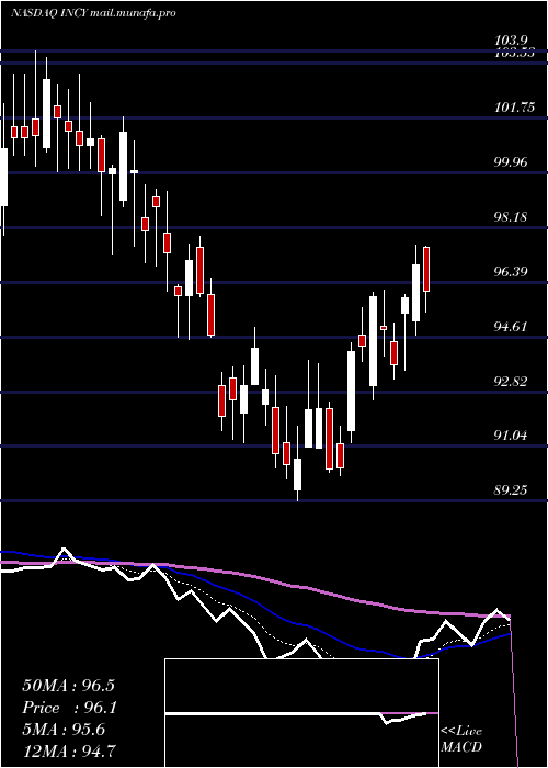  Daily chart IncyteCorporation