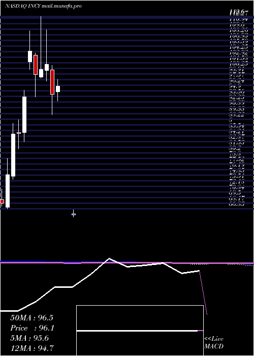  monthly chart IncyteCorporation