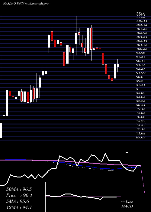  weekly chart IncyteCorporation