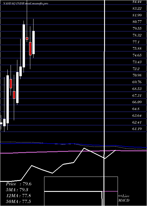  monthly chart IndependentBank
