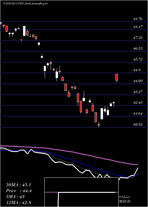  Daily chart IsharesS