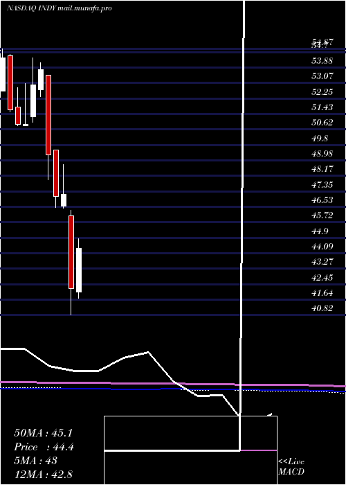  monthly chart IsharesS