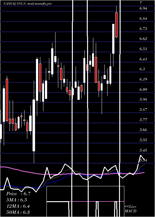  Daily chart InogenInc
