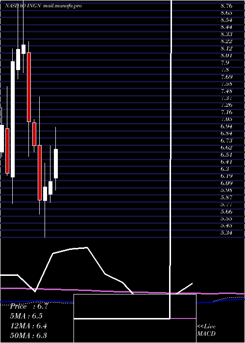 monthly chart InogenInc