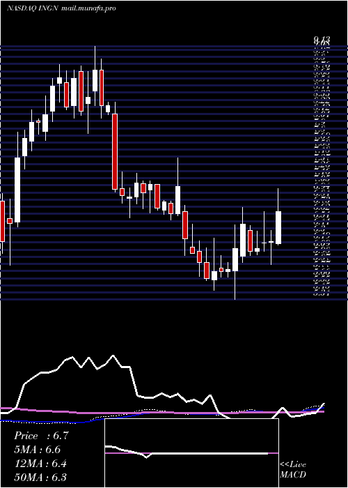  weekly chart InogenInc