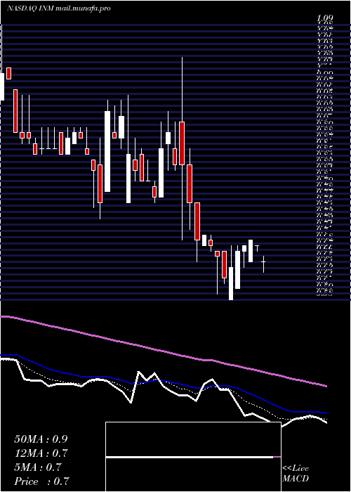  Daily chart InmedPharmaceuticals
