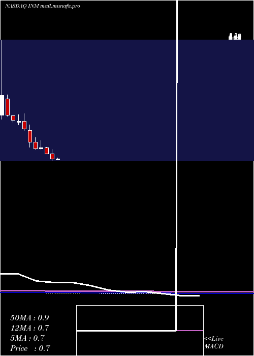  monthly chart InmedPharmaceuticals