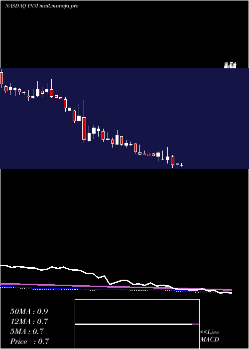  weekly chart InmedPharmaceuticals