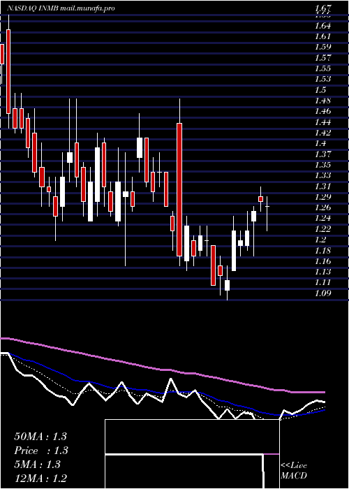  Daily chart InmuneBio