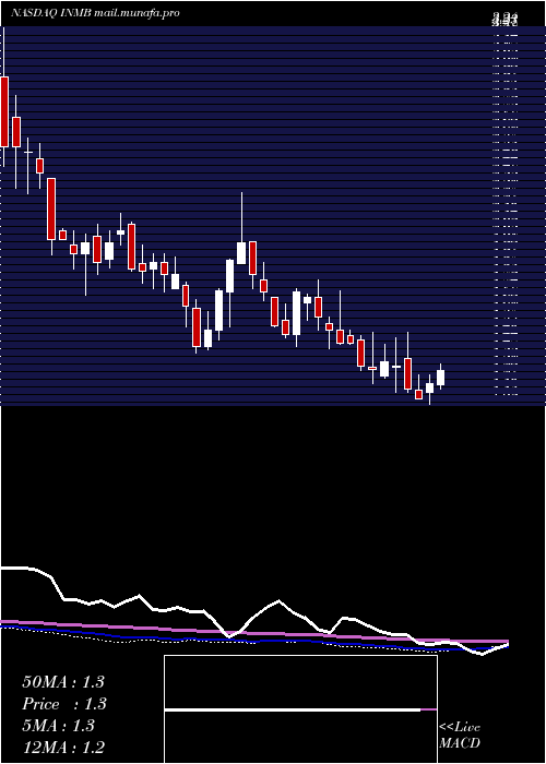  weekly chart InmuneBio