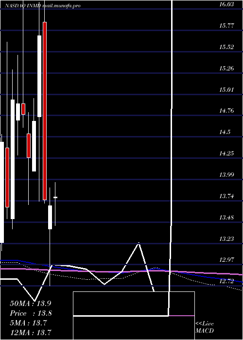  monthly chart Inmode