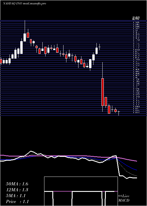  Daily chart InovioPharmaceuticals