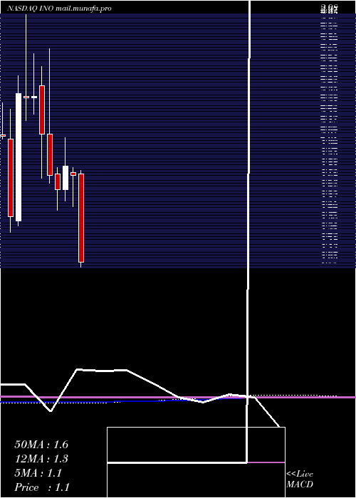  monthly chart InovioPharmaceuticals