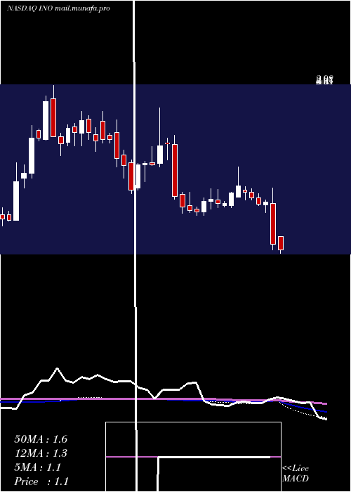  weekly chart InovioPharmaceuticals
