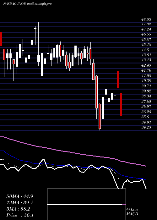  Daily chart InnodataInc