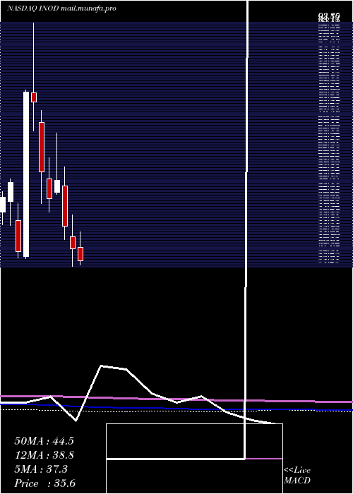 monthly chart InnodataInc