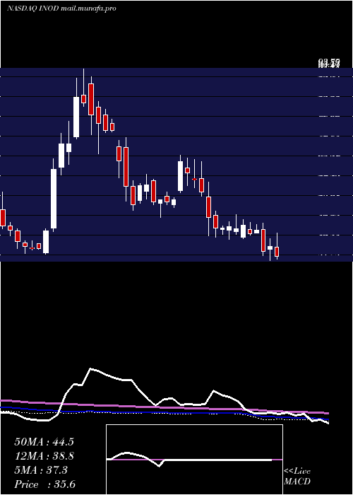  weekly chart InnodataInc