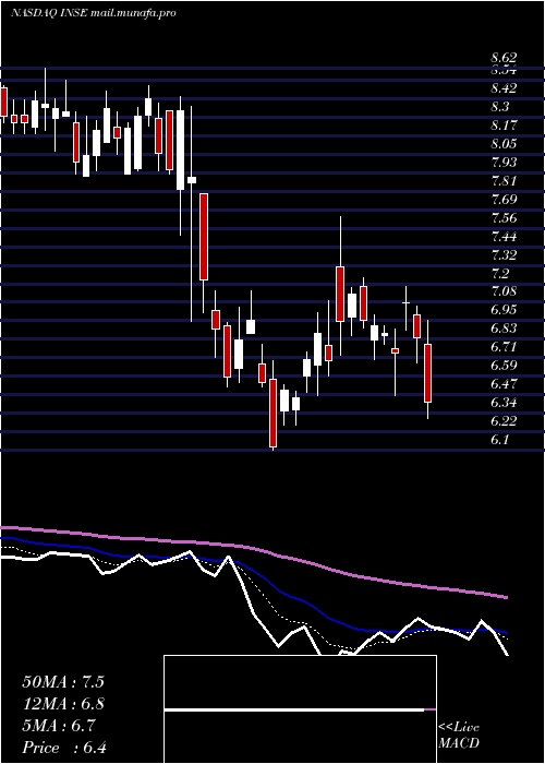  Daily chart InspiredEntertainment