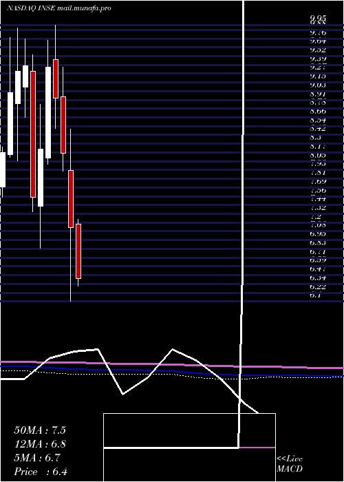  monthly chart InspiredEntertainment