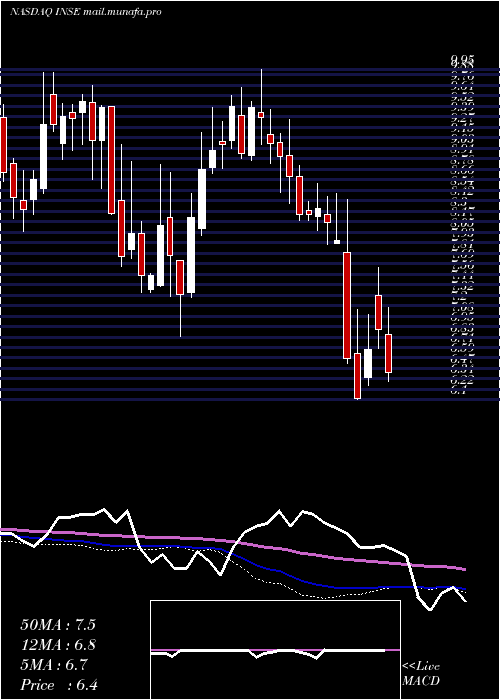  weekly chart InspiredEntertainment