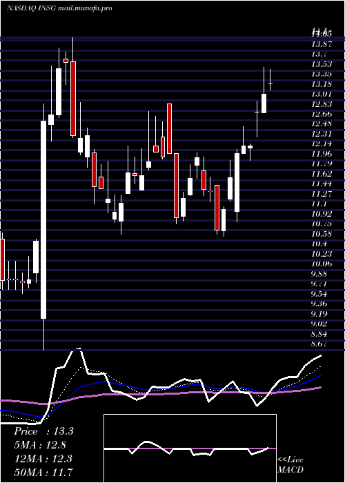  Daily chart InseegoCorp