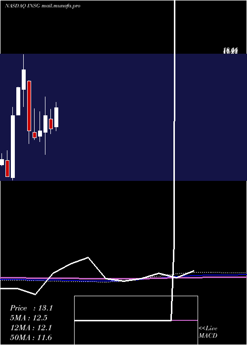  monthly chart InseegoCorp