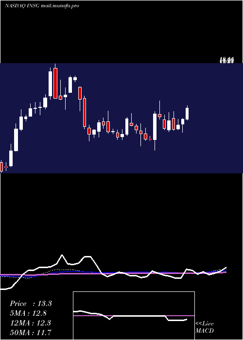  weekly chart InseegoCorp