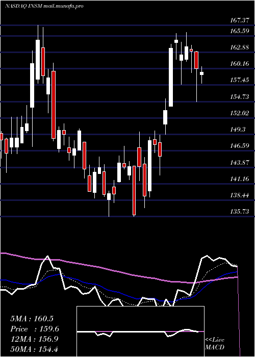  Daily chart InsmedInc