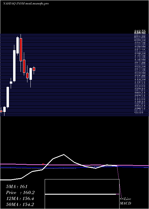  monthly chart InsmedInc