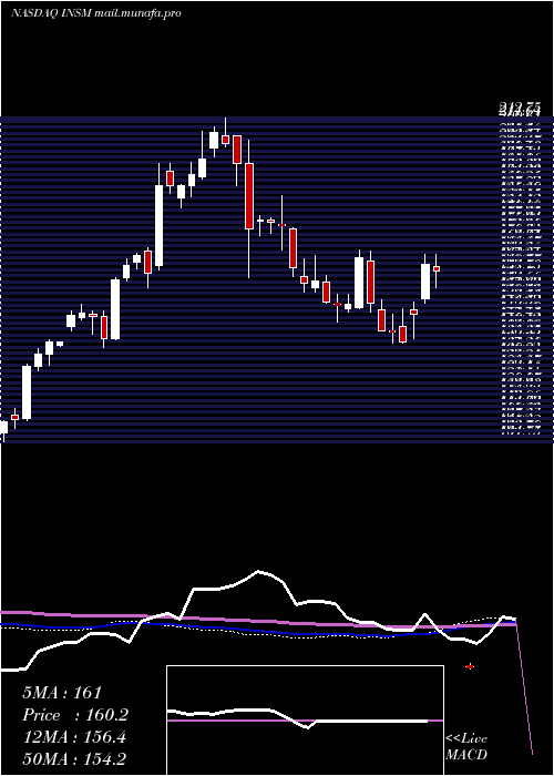  weekly chart InsmedInc