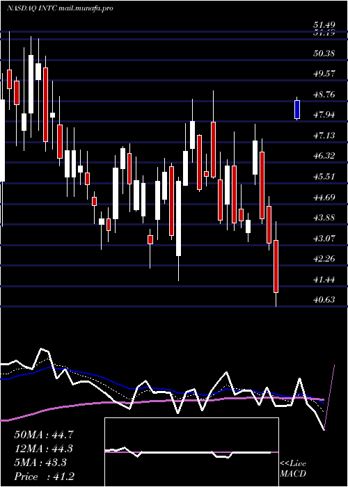  Daily chart IntelCorporation