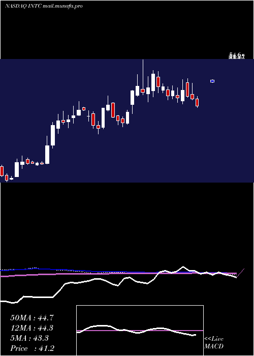 weekly chart IntelCorporation
