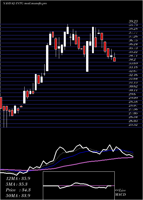  Daily chart IntergroupCorporation