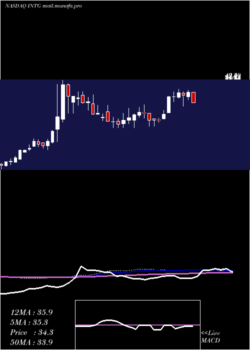  weekly chart IntergroupCorporation