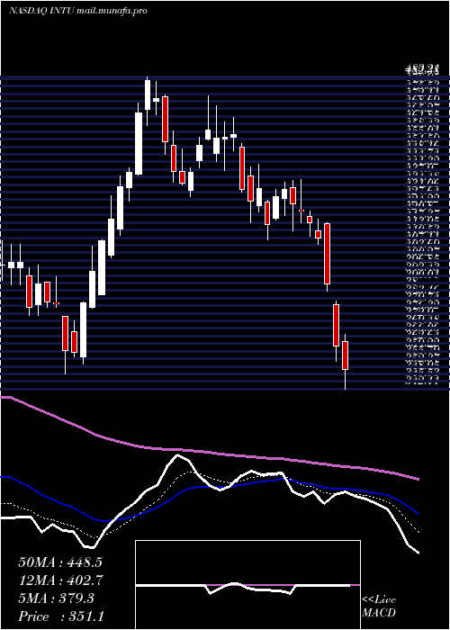  Daily chart IntuitInc