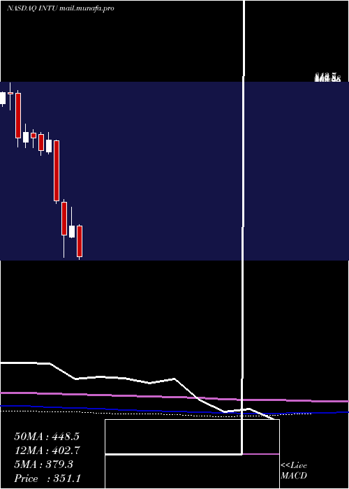  monthly chart IntuitInc