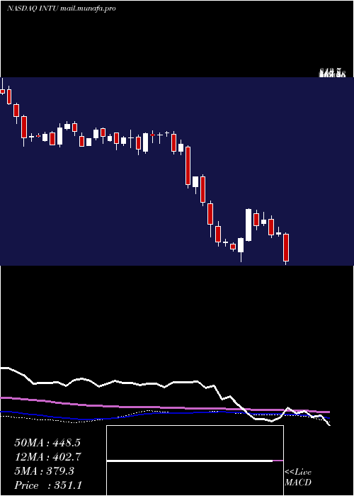  weekly chart IntuitInc