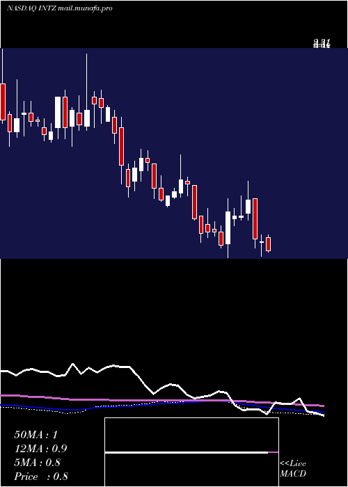  weekly chart IntrusionInc