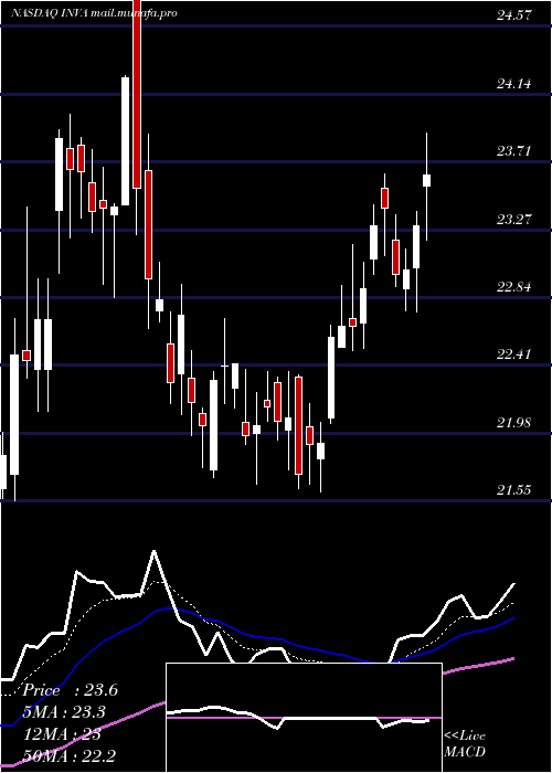  Daily chart InnovivaInc