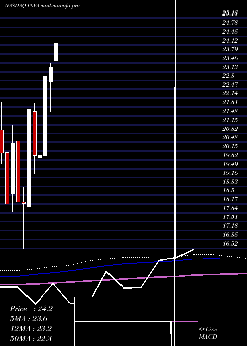  monthly chart InnovivaInc