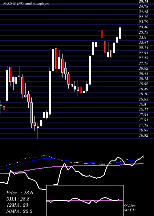  weekly chart InnovivaInc