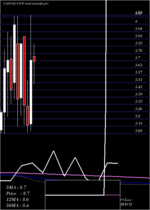  monthly chart IdentivInc