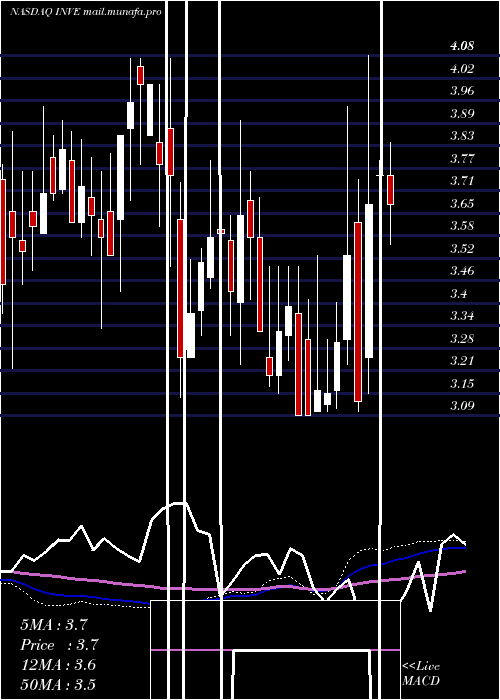  weekly chart IdentivInc