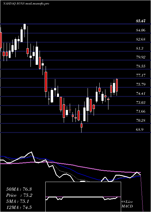  Daily chart IonisPharmaceuticals